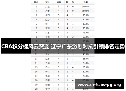 CBA积分榜风云突变 辽宁广东激烈对抗引领排名走势 CBA积分榜风云突变 辽宁广东激烈对抗引领排名走势